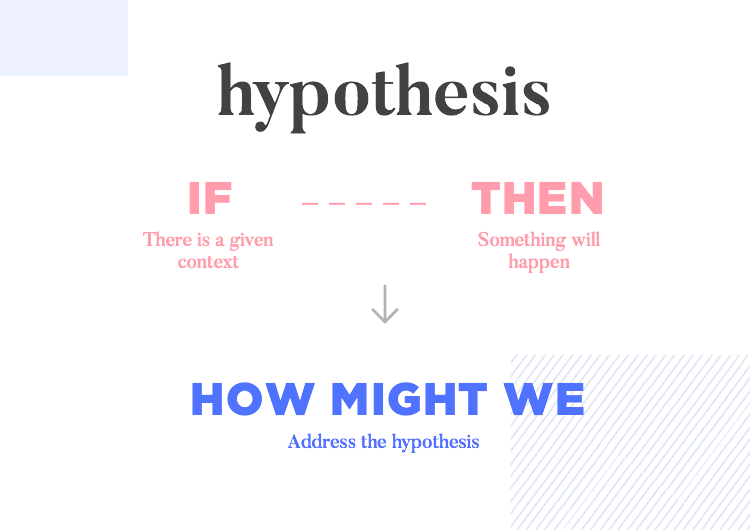 GAP Inc. Lean Experimentation - the hypothesis