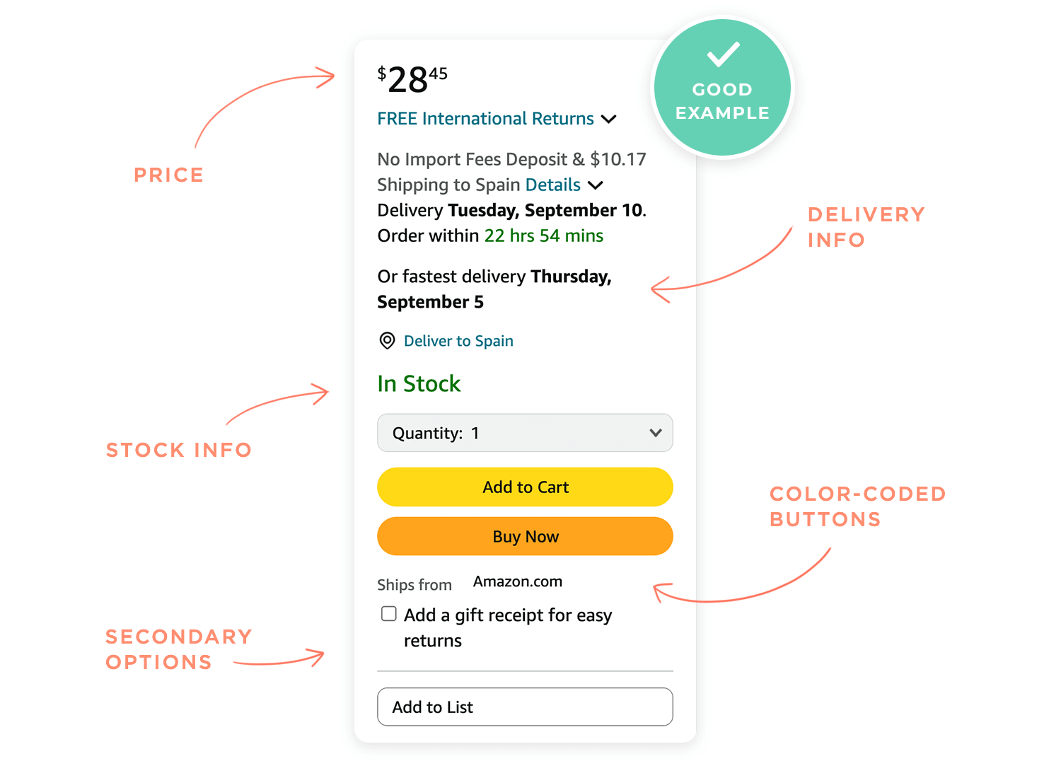 Amazon product page with clear UX: price, stock, delivery, and color-coded buttons