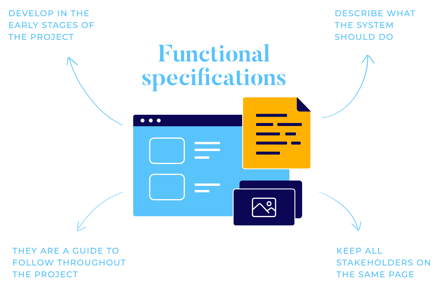 Functional specifications diagram outlining project stages