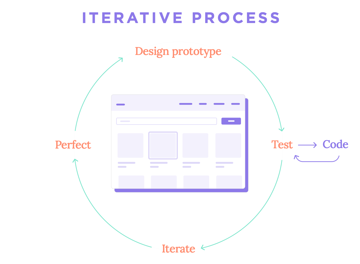 Diagram showing the iterative design process: prototype, test, code, iterate, and perfect