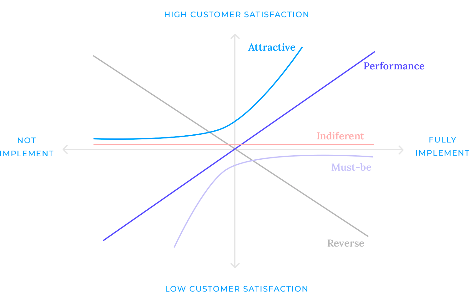 Kano Model graph showing customer satisfaction levels based on feature categories: attractive, performance, basic, indifferent, and reverse