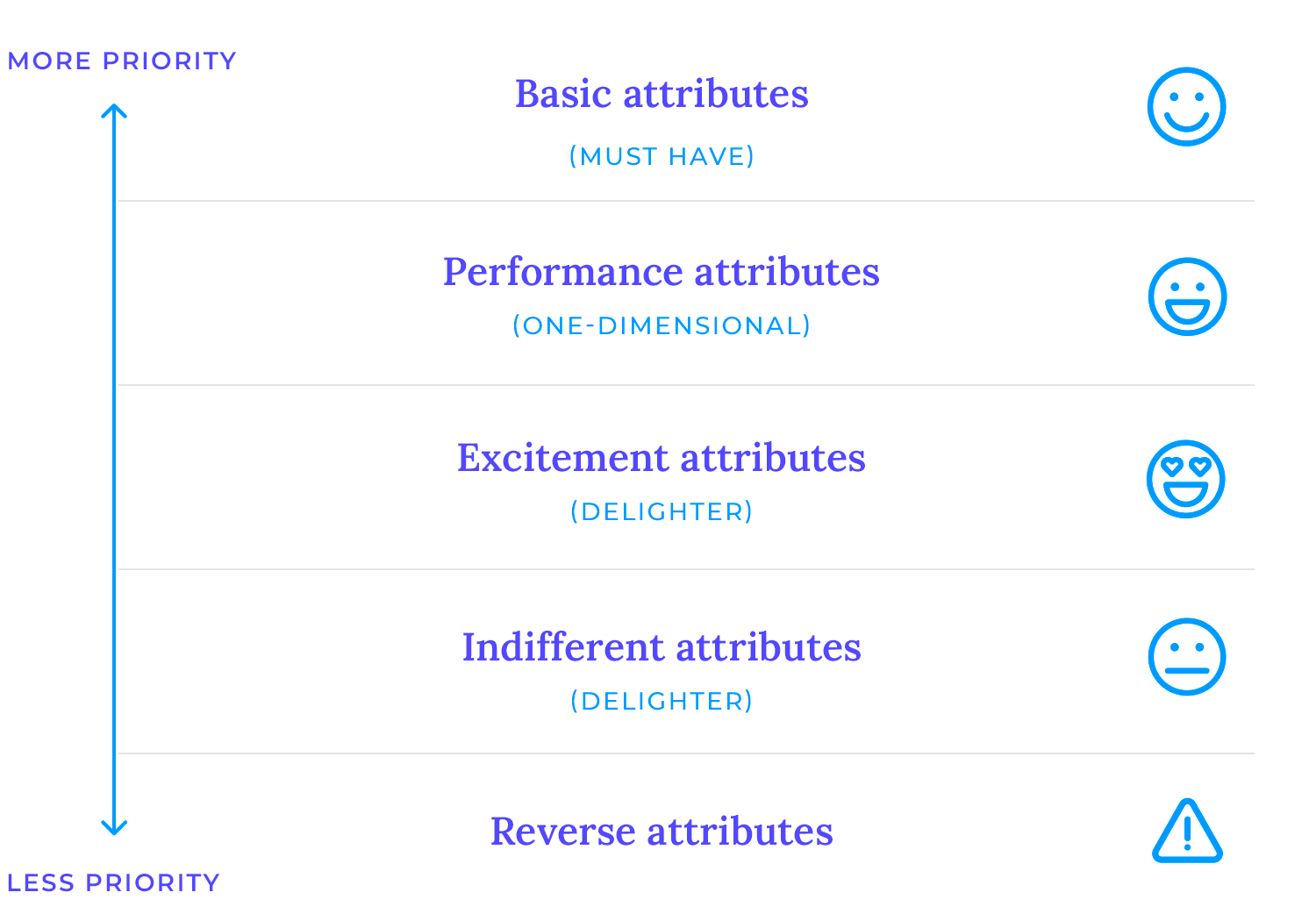 Priority hierarchy of Kano Model attributes: basic, performance, excitement, indifferent, and reverse, arranged from high to low priority.