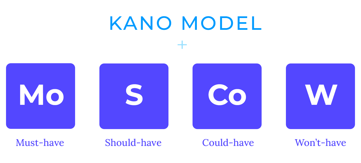 Illustration combining the Kano Model and MoSCoW prioritization method, categorizing features as must-have, should-have, could-have, or won’t-have