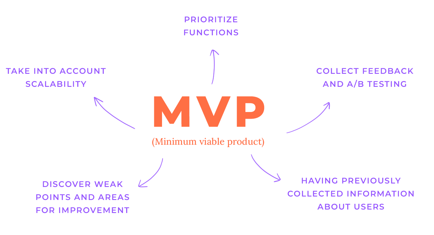 lean ux process mvps