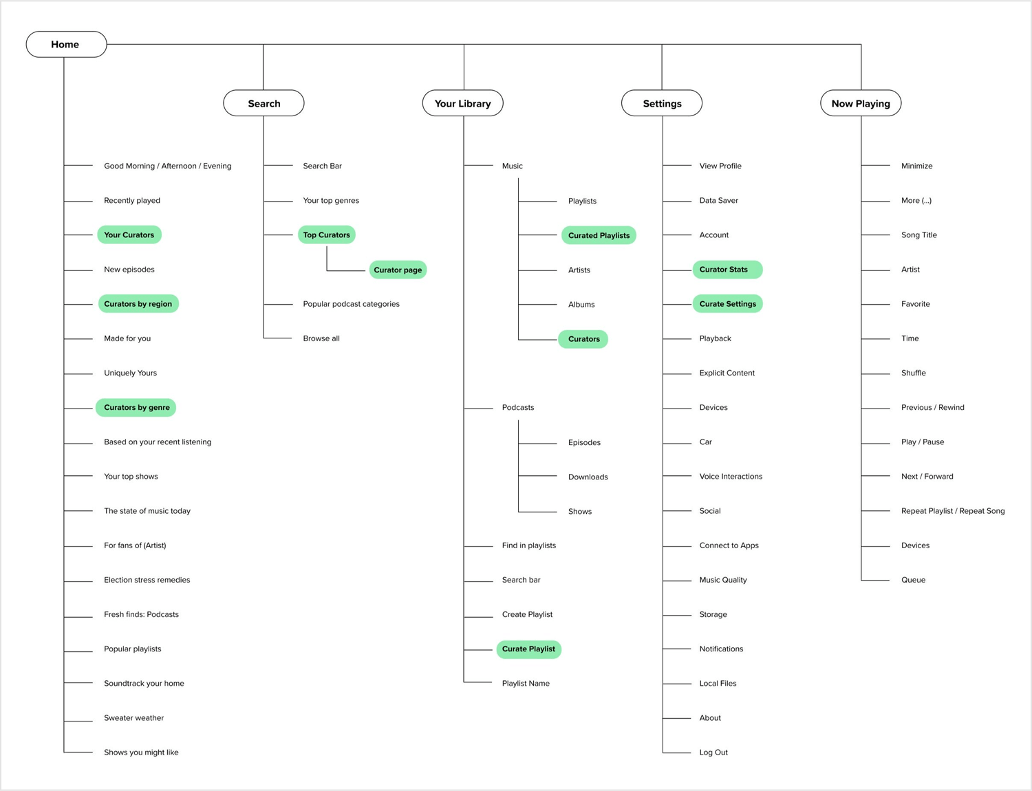 Information architecture diagram of Spotify, showing main sections