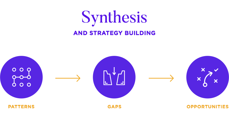 synthesis of ux research into strategy at fjord