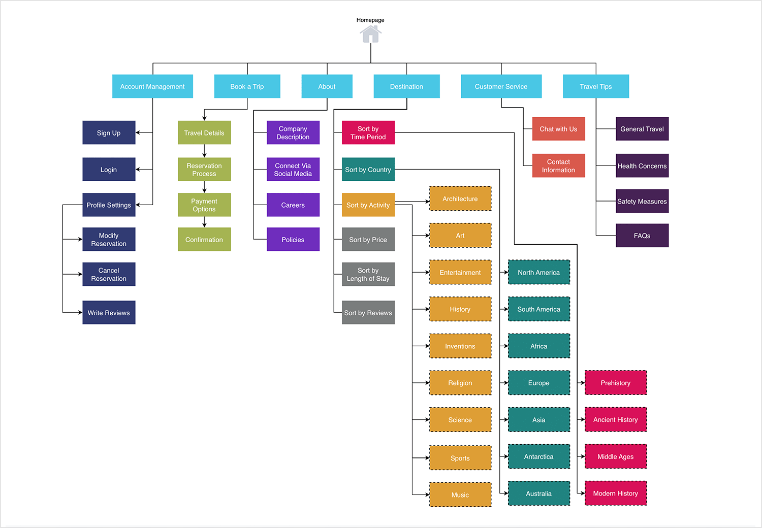 Diagram of a travel website's information architecture with main sections and subcategories