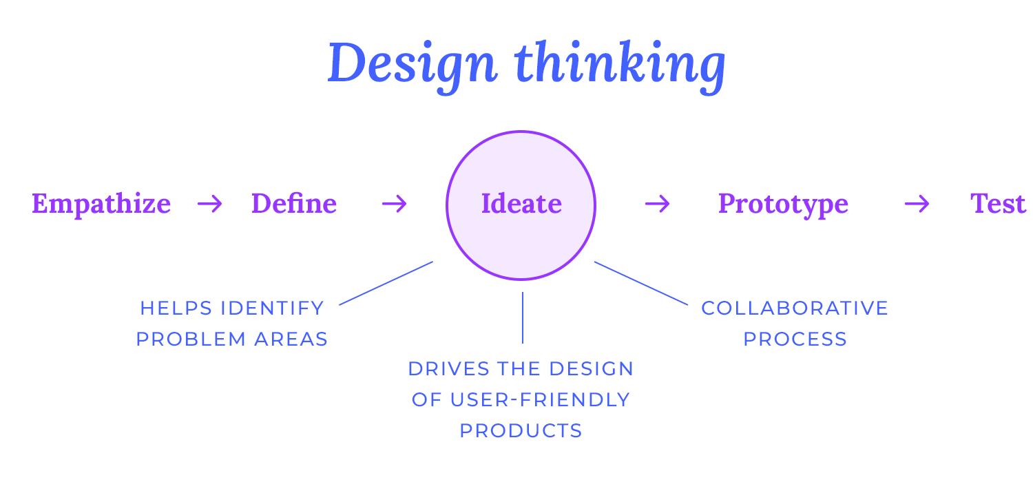 ux ideation techniques what is