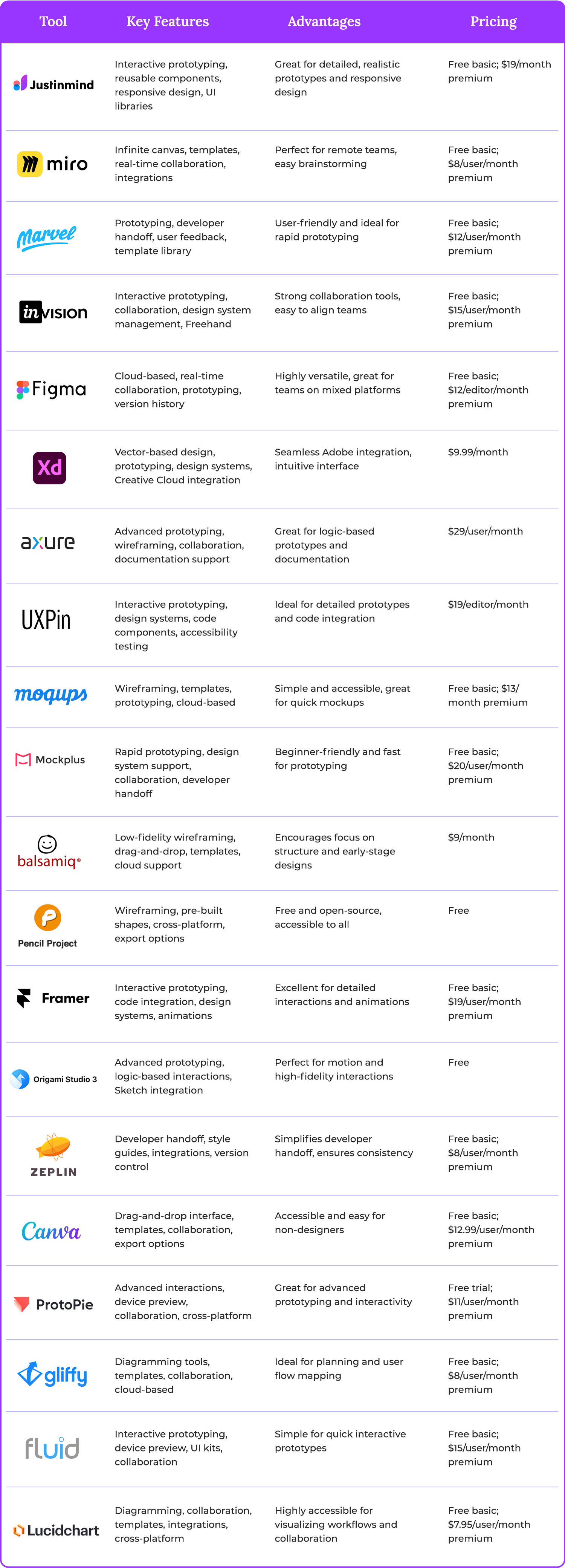 Comparison table of top UX and UI design tools highlighting key features, advantages, and pricing.