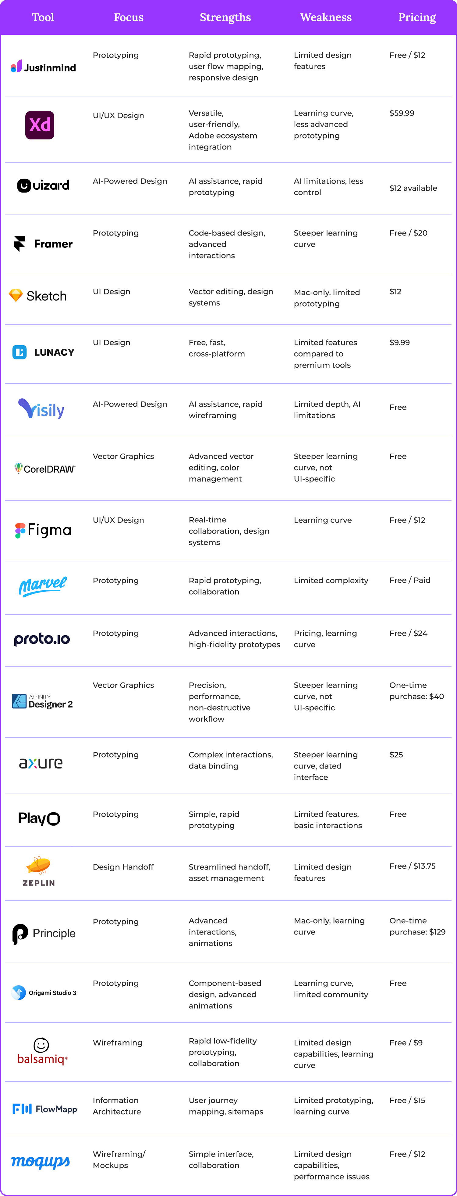 ux ui design tools table