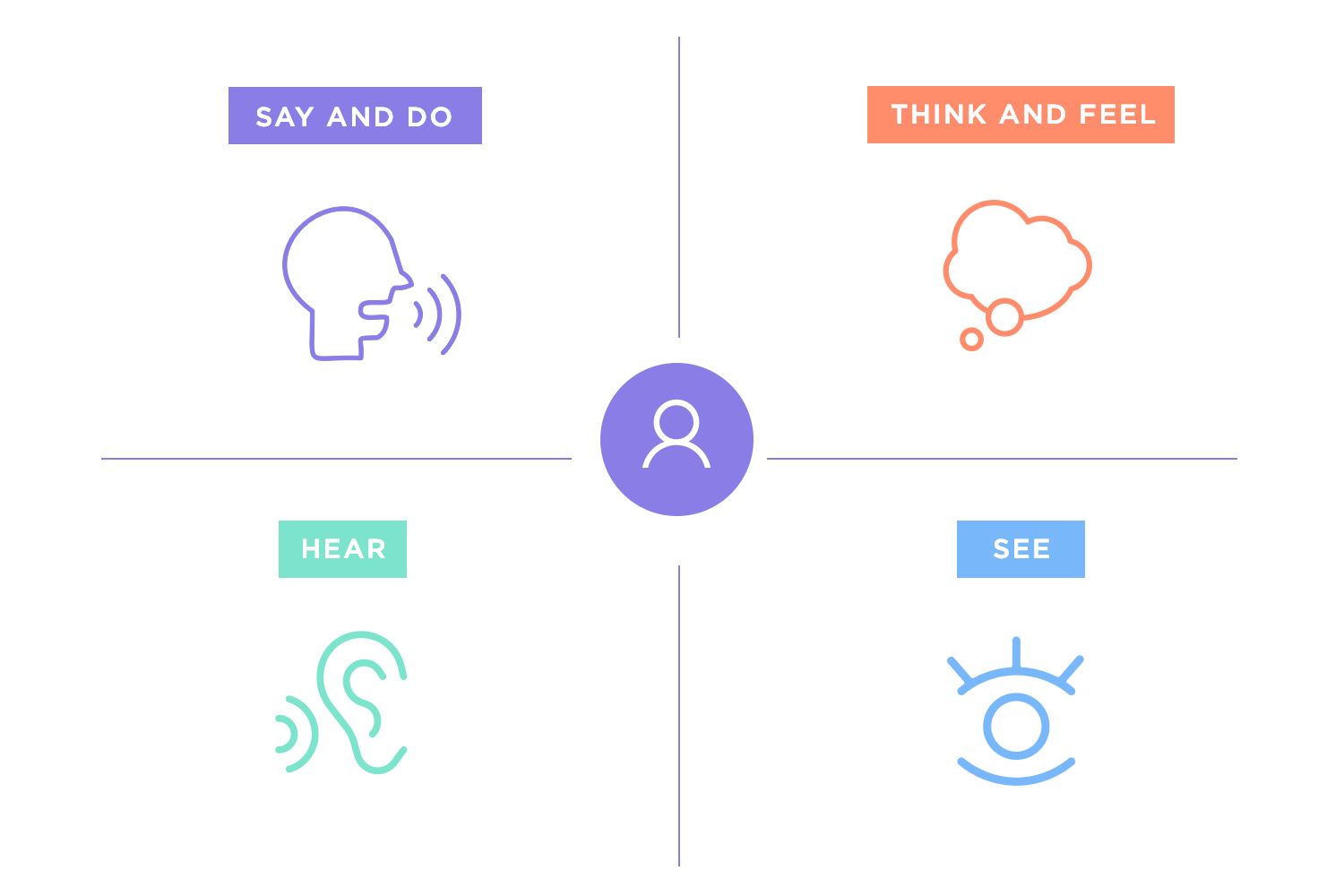 User perspective diagram showing actions (say and do), thoughts (think and feel), sounds (hear), and visuals (see)