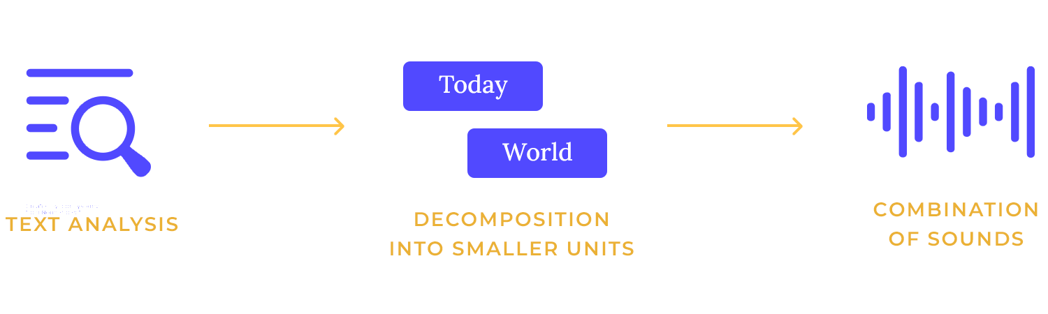 voice user interface design speech synthesis